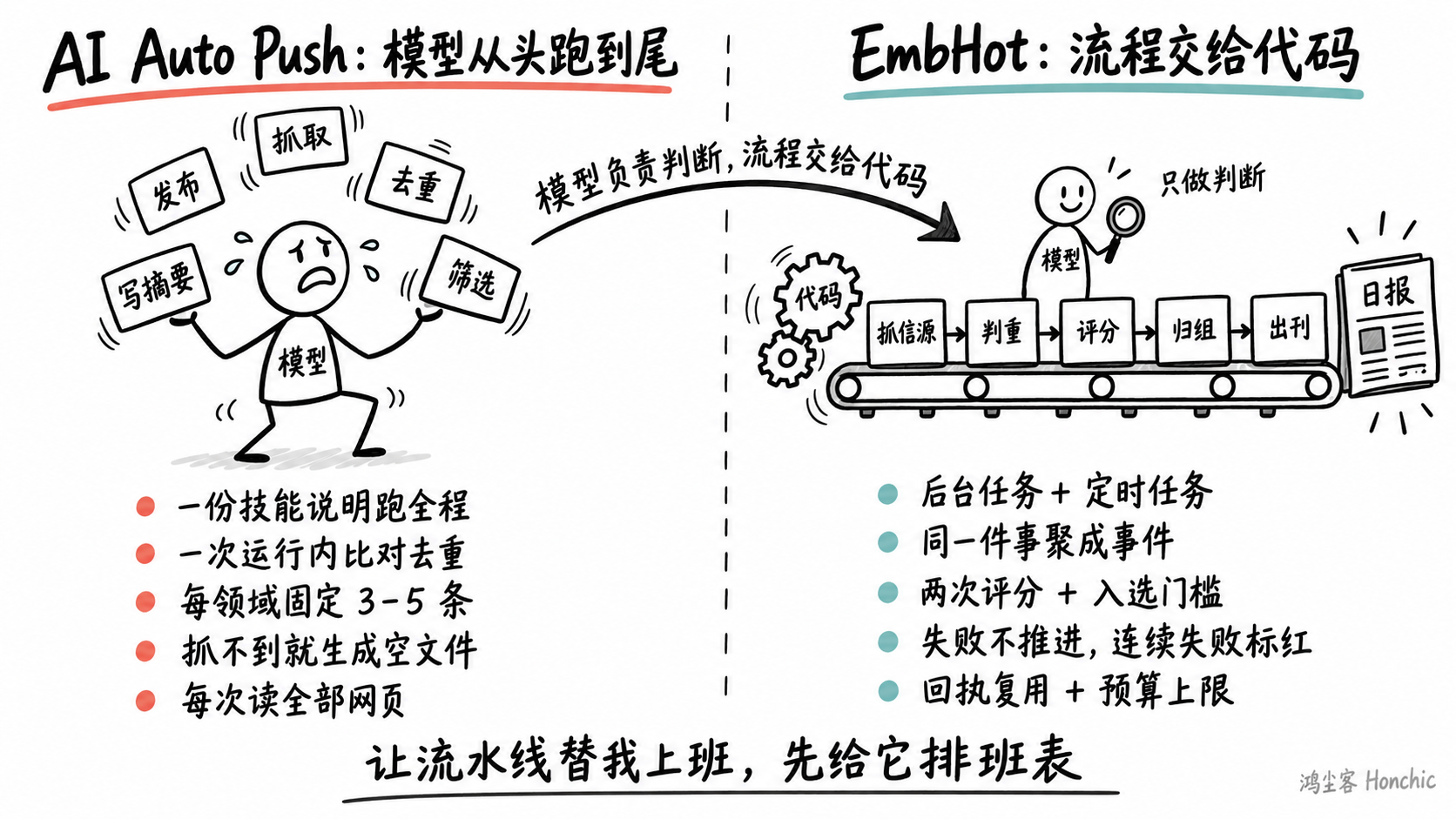 模型从头跑到尾与流程交给代码的对比(示意图)