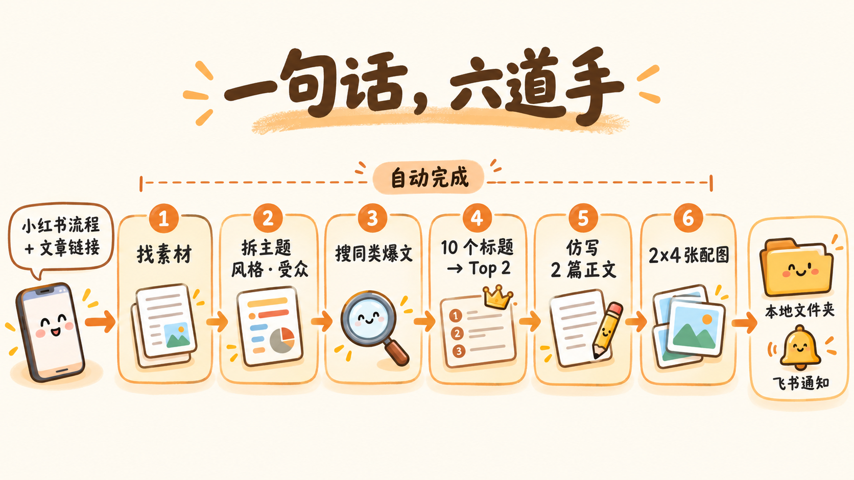 示意图：一句飞书消息触发，六道手自动完成，产出落进本地文件夹并回传飞书通知