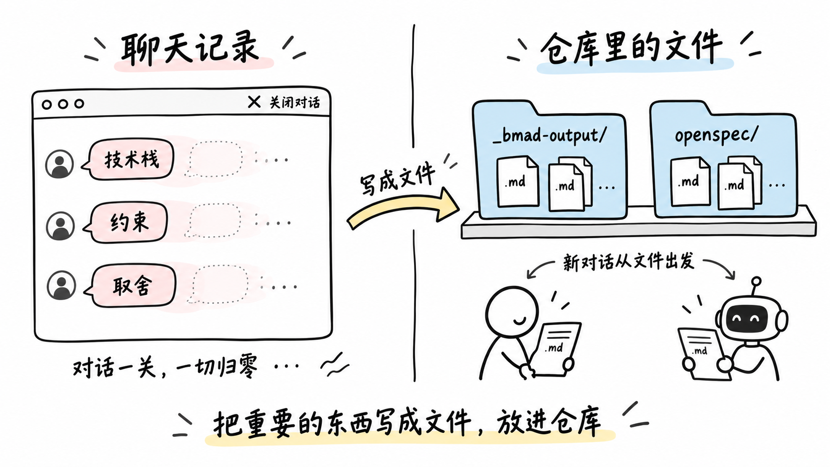 示意图:左边聊天记录里的技术栈、约束、取舍随对话关闭消失,右边仓库里的 _bmad-output/ 与 openspec/ 文件夹,新对话从文件出发