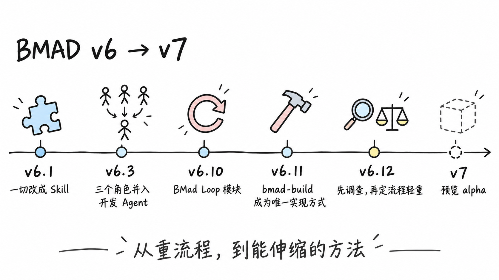 示意图:BMAD 从 v6.1 到 v7 预览的关键变化时间线,v6.1 一切改成 Skill,v6.3 三个角色并入开发 Agent,v6.10 BMad Loop 模块,v6.11 bmad-build 成为唯一实现方式,v6.12 先调查再定流程轻重,v7 预览 alpha