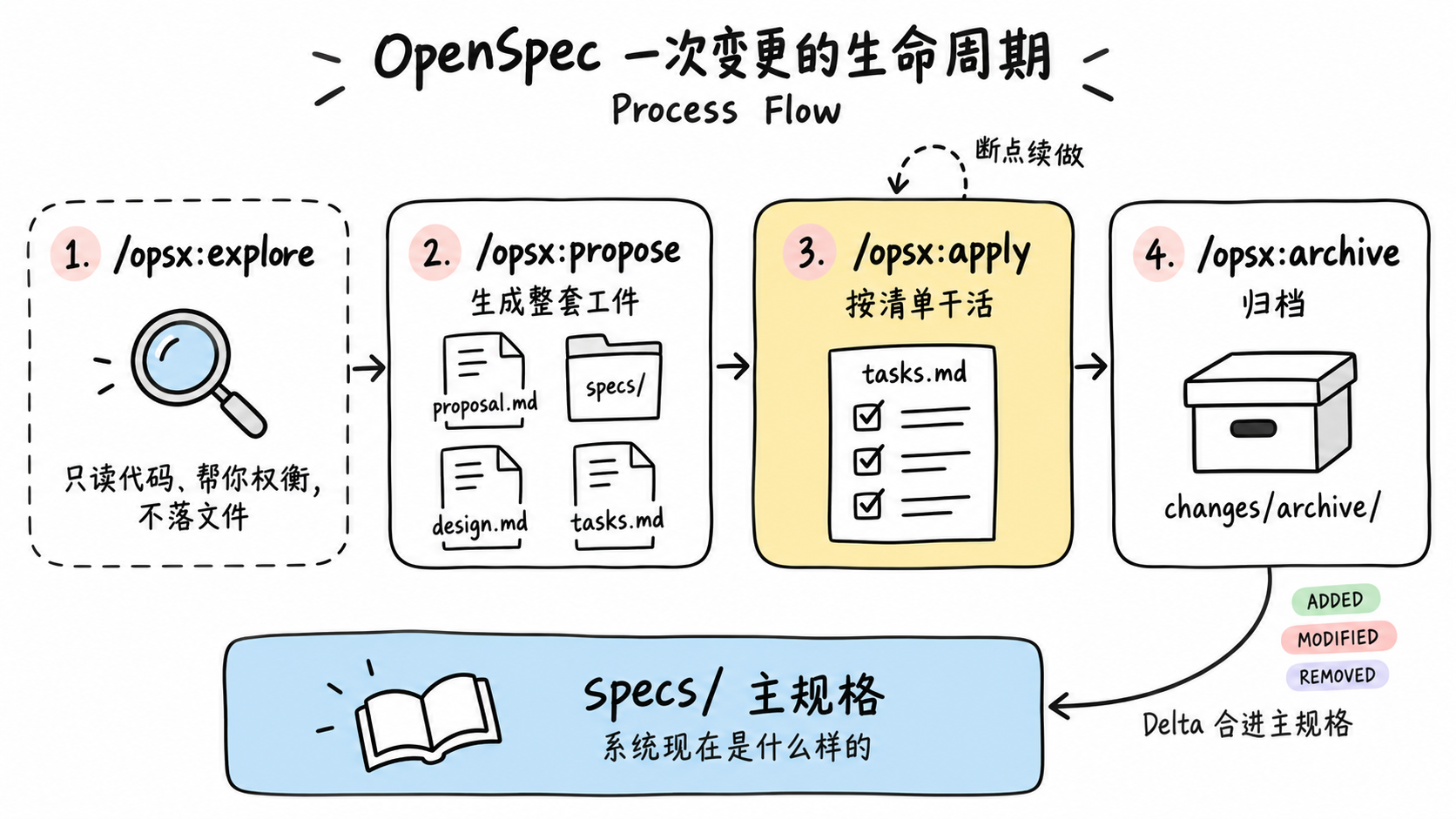 示意图:OpenSpec 一次变更的生命周期,/opsx:explore、/opsx:propose、/opsx:apply、/opsx:archive 依次推进,归档时 Delta 合进 specs/ 主规格