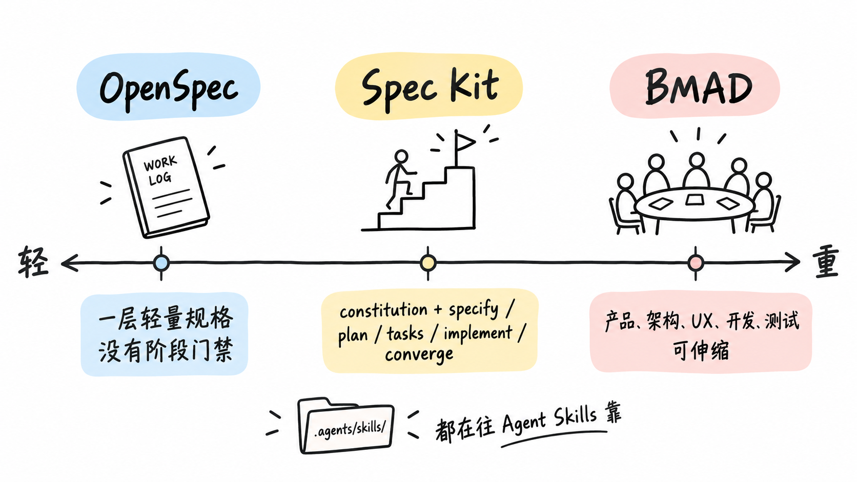 示意图:按流程轻重排开的光谱,左边 OpenSpec 一层轻量规格,中间 Spec Kit 的 constitution 加 specify、plan、tasks、implement、converge,右边 BMAD 的产品、架构、UX、开发、测试视角,三家都在往 Agent Skills 靠