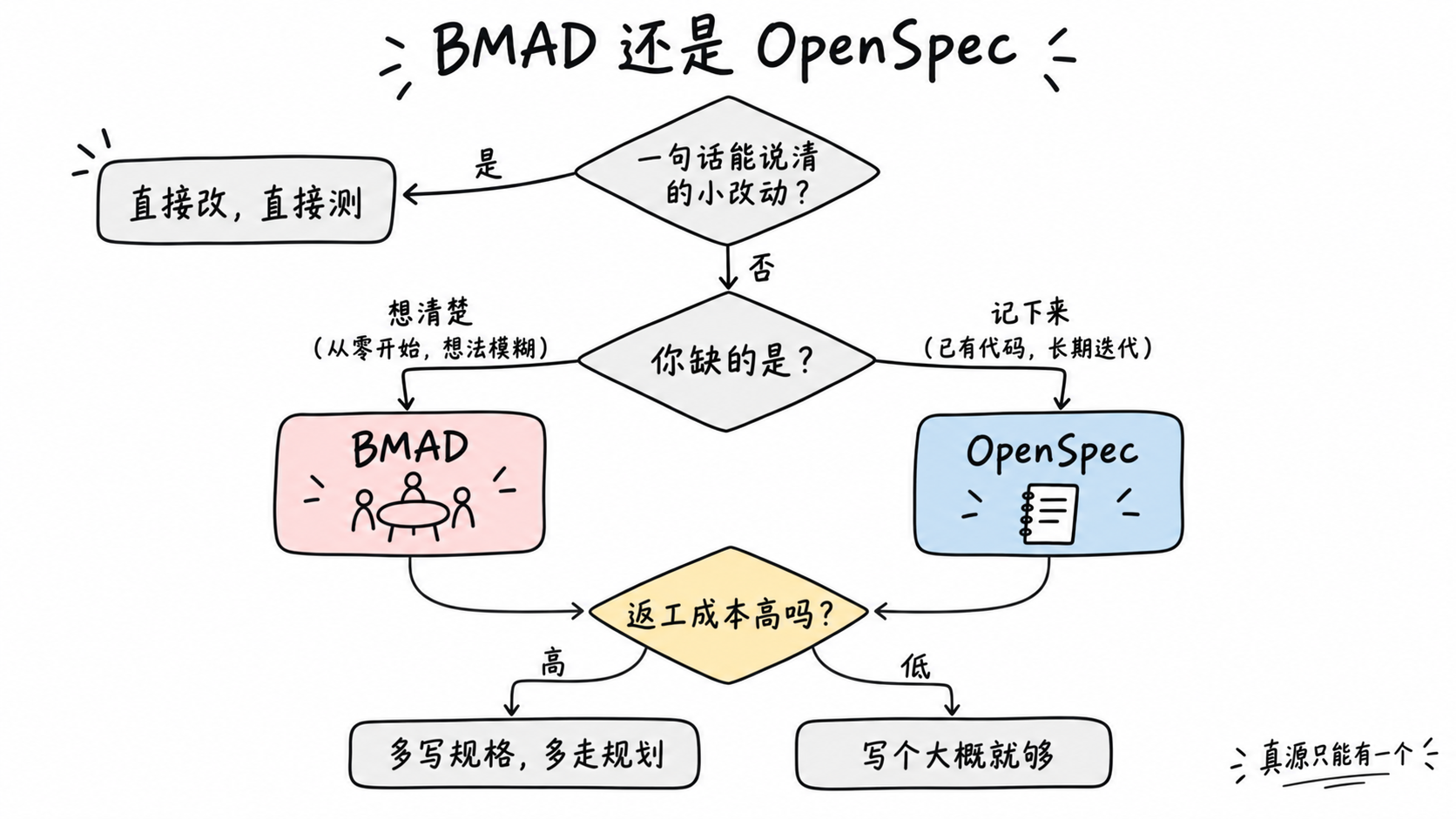 示意图:选择决策图,小改动直接改直接测;缺的是想清楚选 BMAD,缺的是记下来选 OpenSpec;返工成本高就多写规格多走规划,低就写个大概