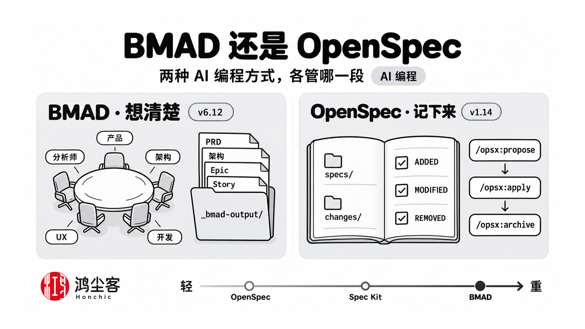BMAD 还是 OpenSpec · 两种 AI 编程方式,各管哪一段