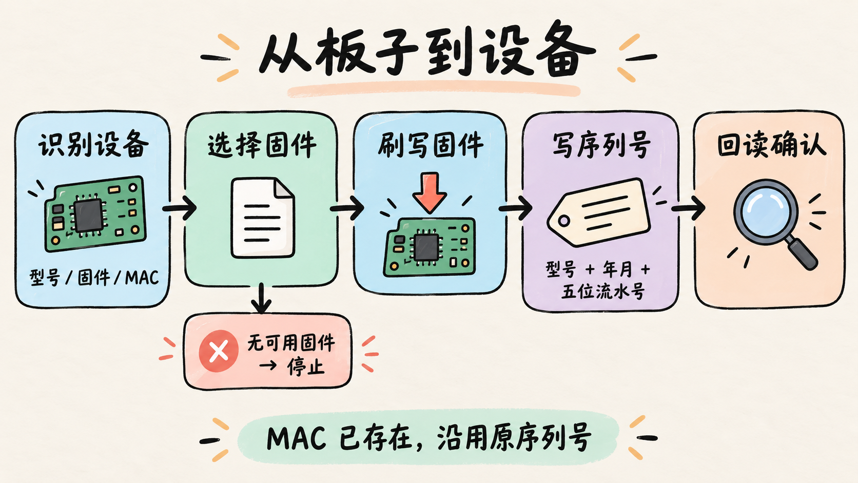 烧录流程示意图:识别设备、选择固件、刷写固件、写序列号与回读确认