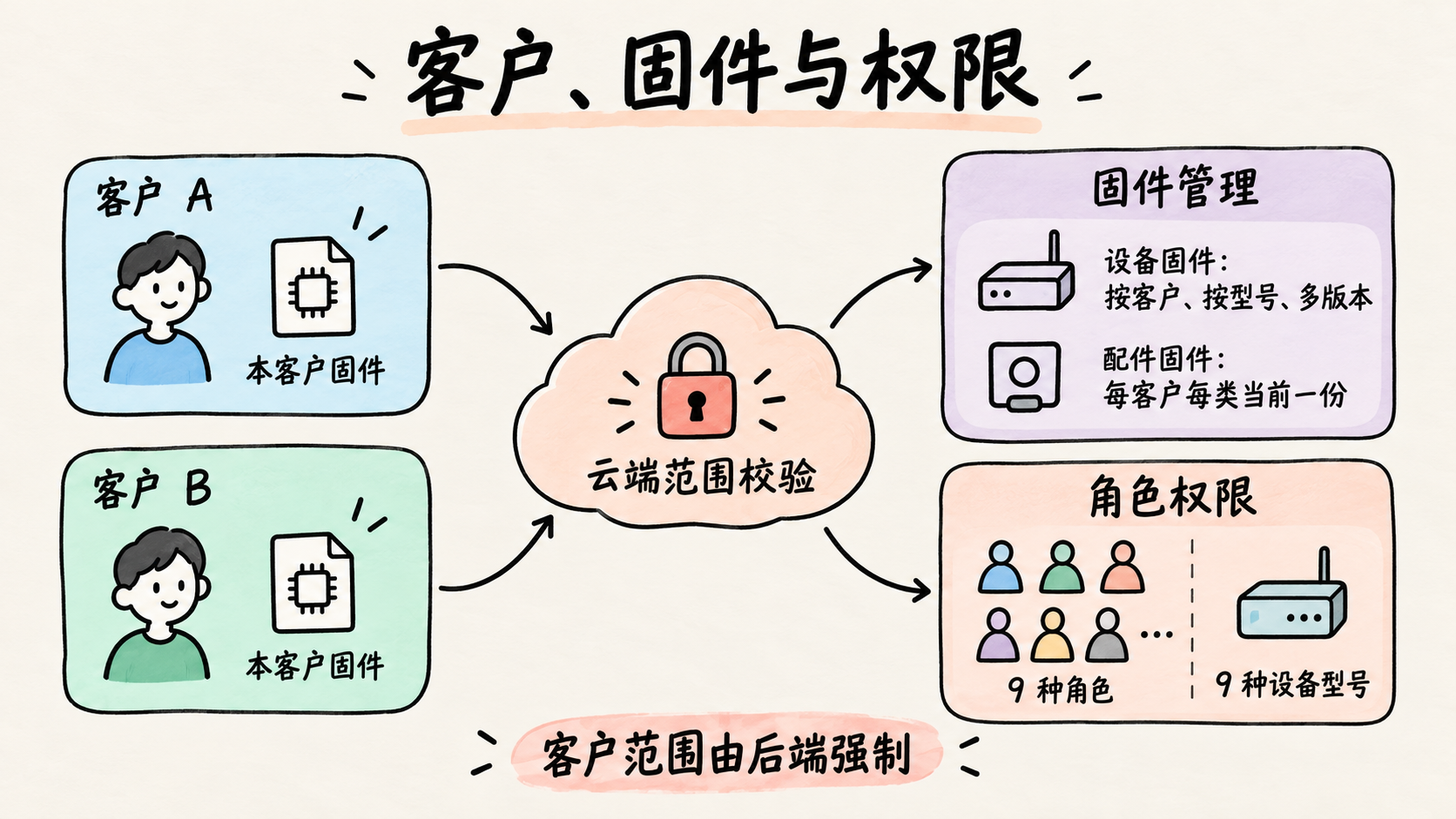 客户固件与权限示意图:按客户组织固件,由云端强制客户范围和角色权限