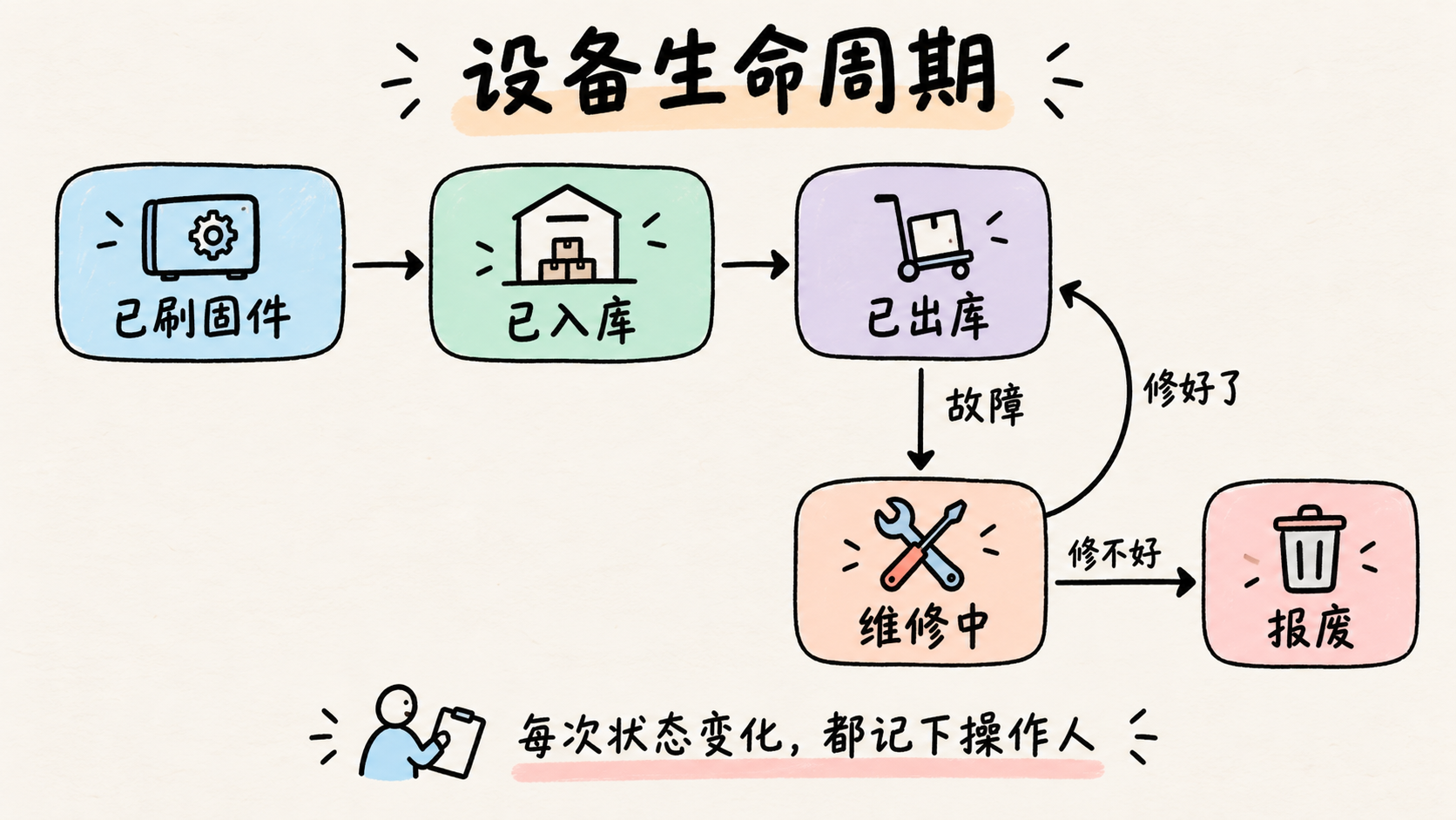 设备生命周期示意图:已刷固件、已入库、已出库、维修中与报废,以及维修后的重新出库