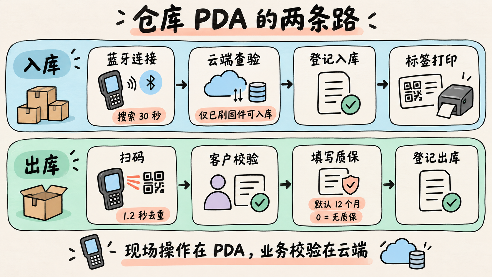 PDA 入出库流程示意图:蓝牙连接、云端查验、入库打印,以及扫码、客户校验、登记出库