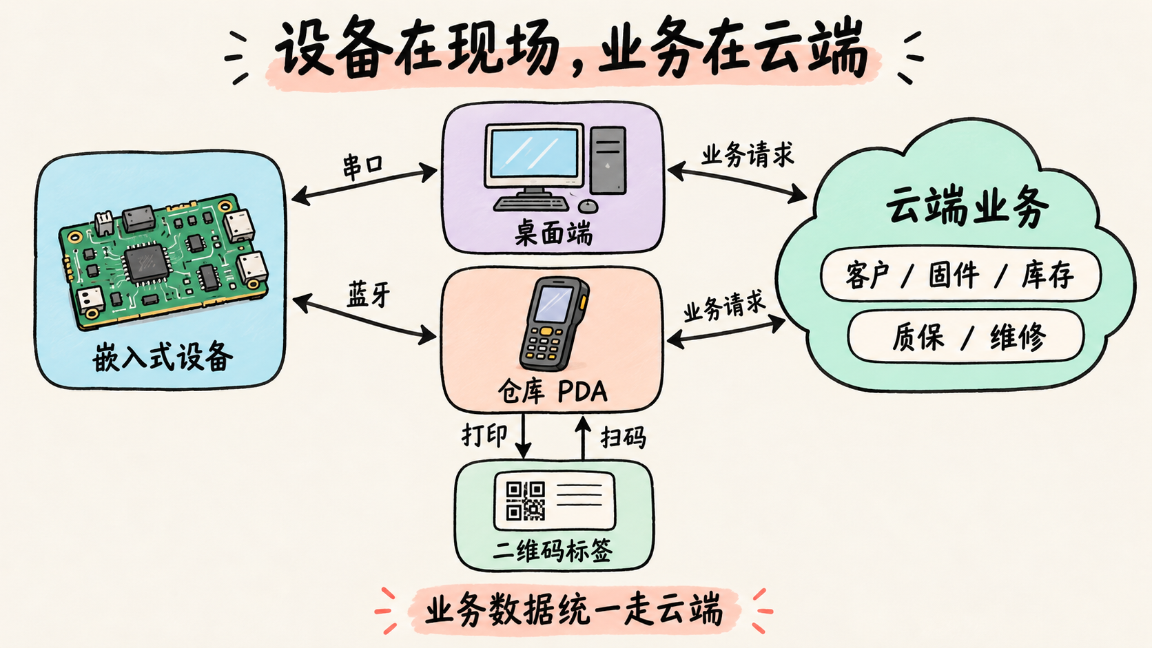 系统关系示意图:桌面端经串口、PDA 经蓝牙操作设备,业务请求统一走云端