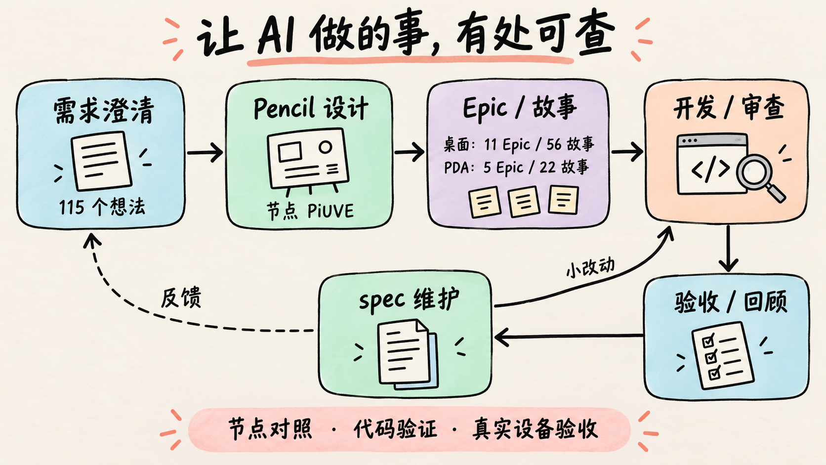 AI、Pencil、BMAD 开发闭环示意图:澄清需求、节点设计、Epic 故事、开发审查、验收回顾与 spec 维护